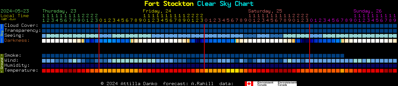 Current forecast for Fort Stockton Clear Sky Chart
