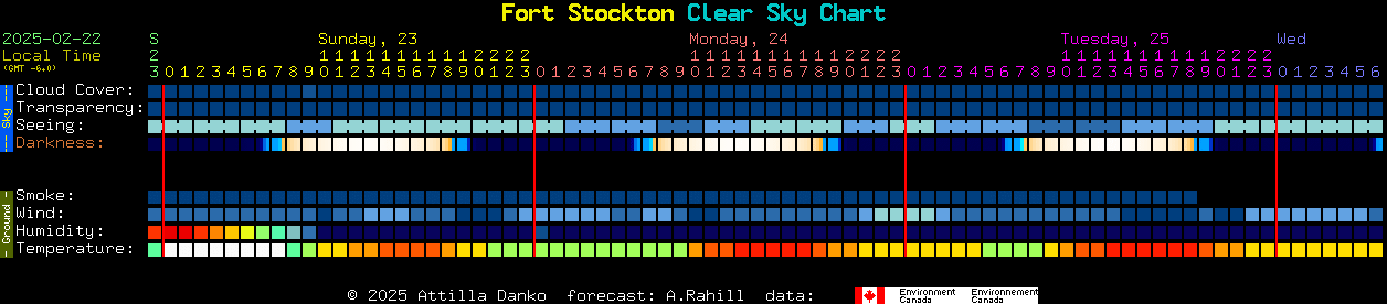 Current forecast for Fort Stockton Clear Sky Chart