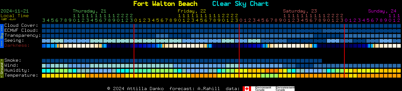 Current forecast for Fort Walton Beach Clear Sky Chart