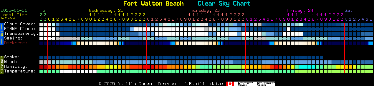 Current forecast for Fort Walton Beach Clear Sky Chart