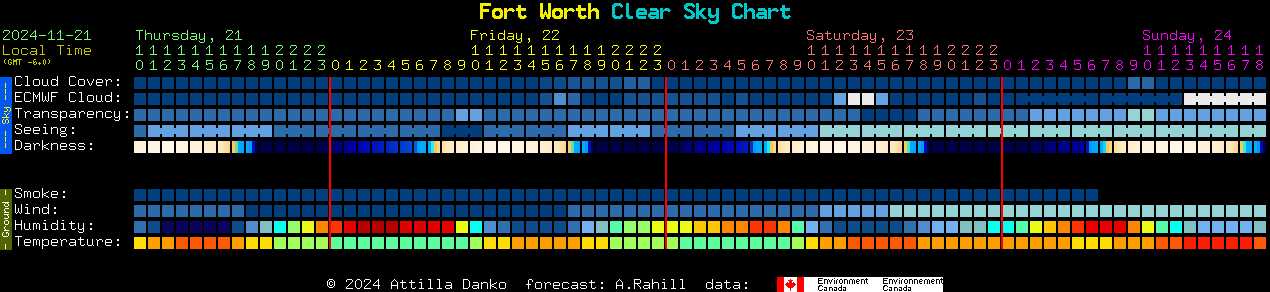 Current forecast for Fort Worth Clear Sky Chart