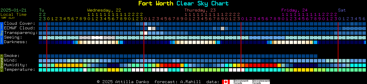 Current forecast for Fort Worth Clear Sky Chart