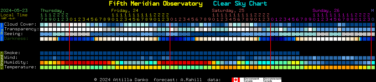 Current forecast for Fifth Meridian Observatory Clear Sky Chart