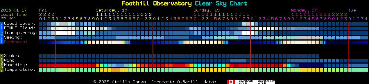 Current forecast for Foothill Observatory Clear Sky Chart