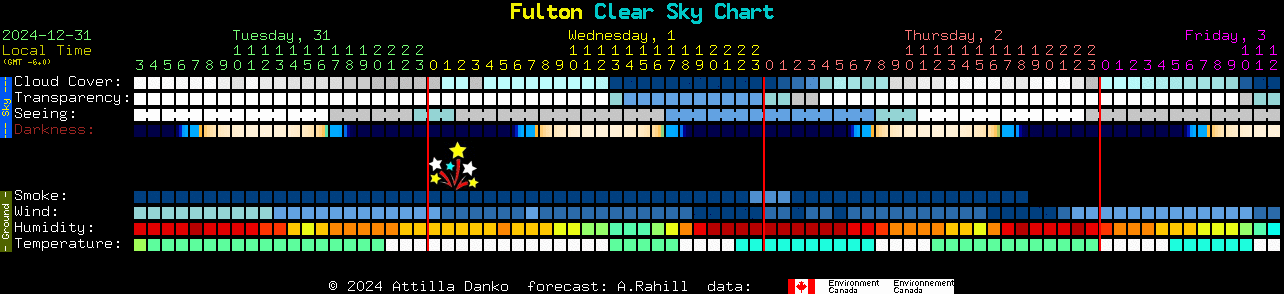 Current forecast for Fulton Clear Sky Chart