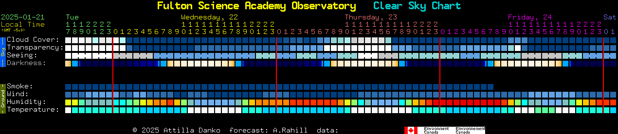 Current forecast for Fulton Science Academy Observatory Clear Sky Chart