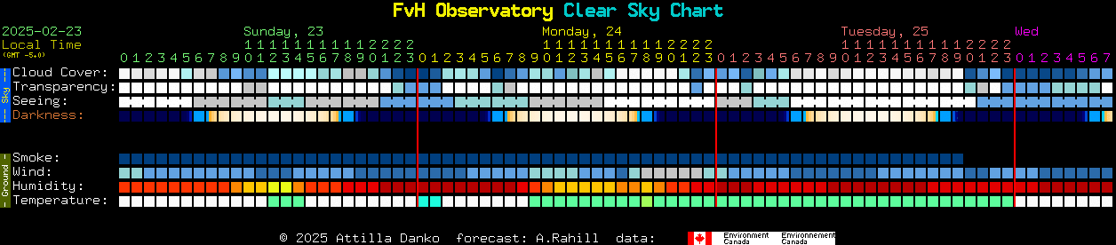 Current forecast for FvH Observatory Clear Sky Chart