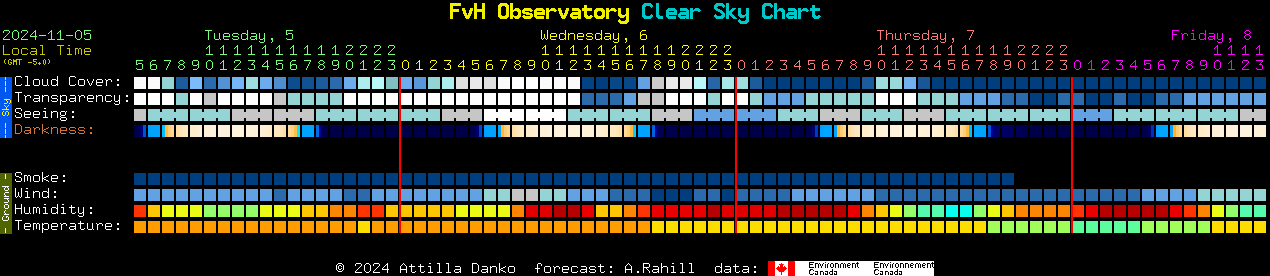 Current forecast for FvH Observatory Clear Sky Chart