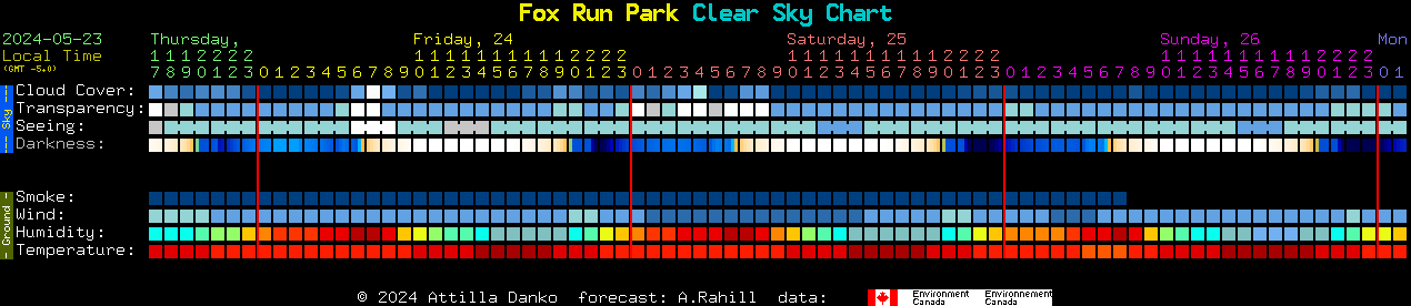 Current forecast for Fox Run Park Clear Sky Chart