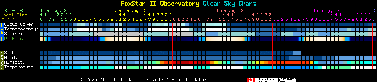 Current forecast for FoxStar II Observatory Clear Sky Chart