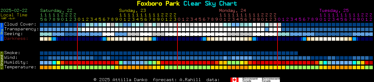 Current forecast for Foxboro Park Clear Sky Chart