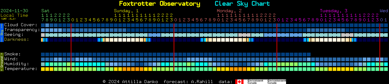 Current forecast for Foxtrotter Observatory Clear Sky Chart