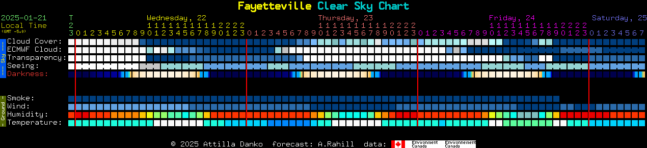 Current forecast for Fayetteville Clear Sky Chart