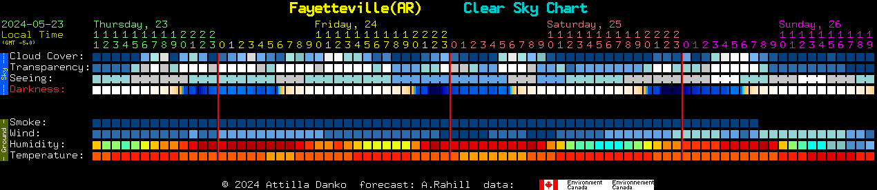 Current forecast for Fayetteville(AR) Clear Sky Chart
