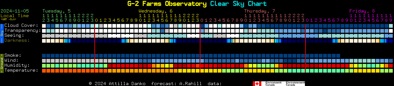 Current forecast for G-2 Farms Observatory Clear Sky Chart