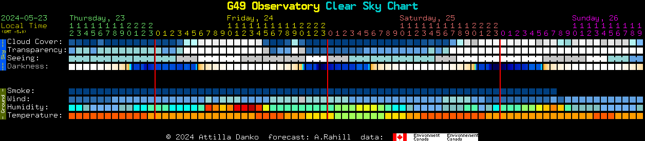 Current forecast for G49 Observatory Clear Sky Chart