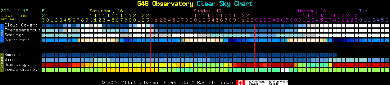 Current forecast for G49 Observatory Clear Sky Chart