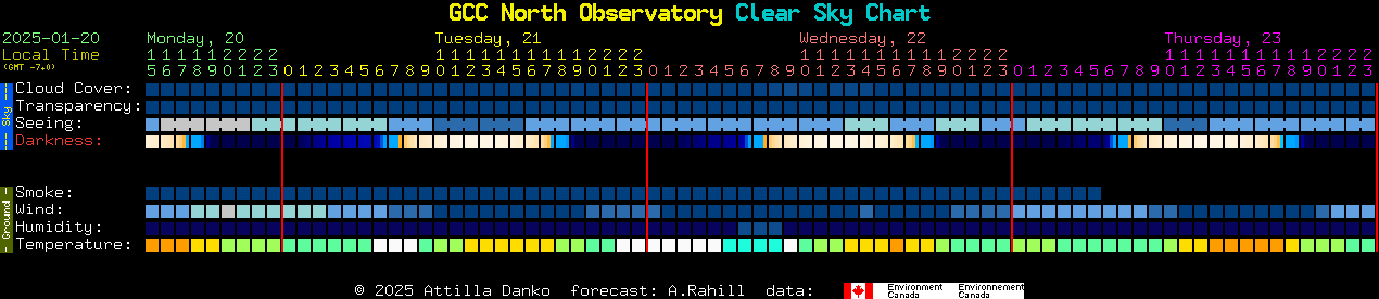 Current forecast for GCC North Observatory Clear Sky Chart