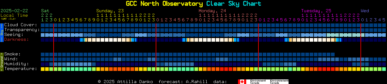 Current forecast for GCC North Observatory Clear Sky Chart