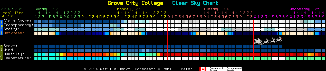 Current forecast for Grove City College Clear Sky Chart