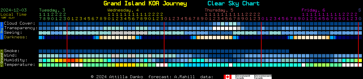 Current forecast for Grand Island KOA Journey Clear Sky Chart