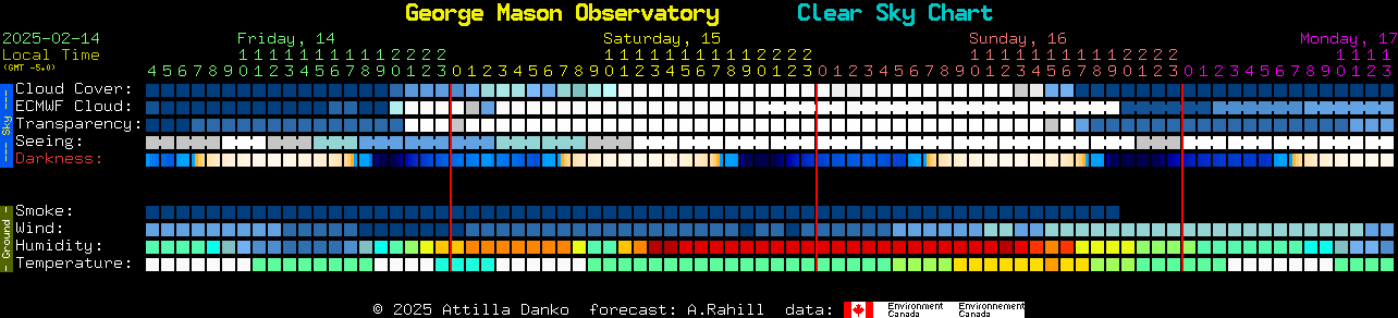 Current forecast for George Mason Observatory Clear Sky Chart