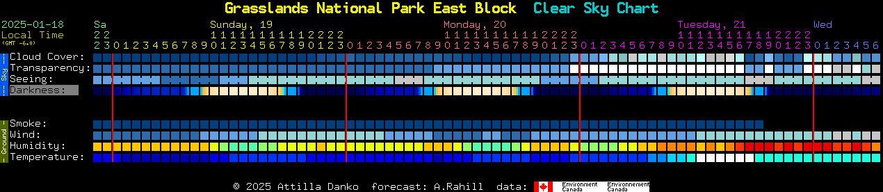 Current forecast for Grasslands National Park East Block Clear Sky Chart