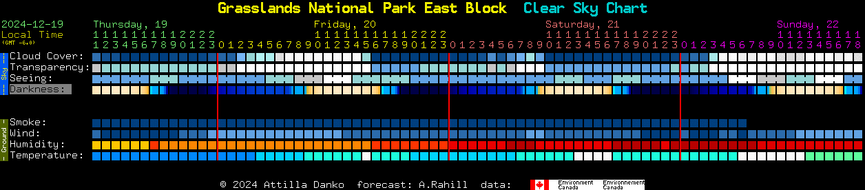 Current forecast for Grasslands National Park East Block Clear Sky Chart