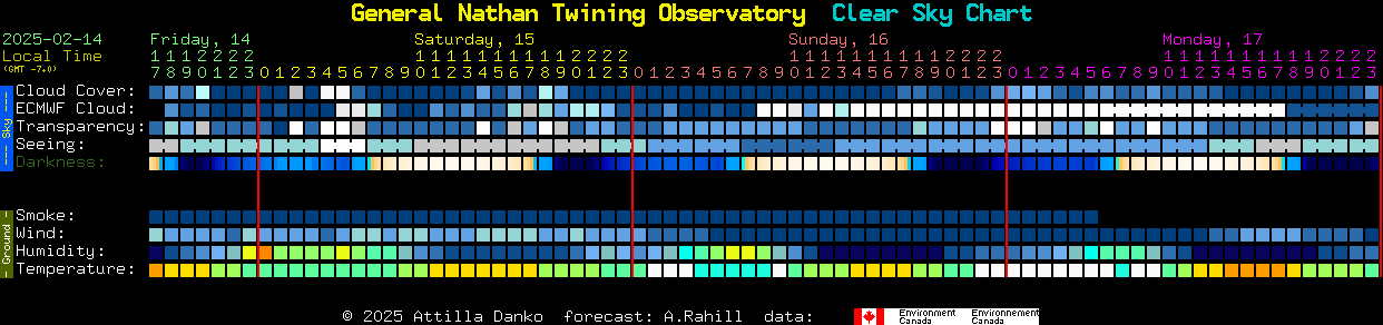 Current forecast for General Nathan Twining Observatory Clear Sky Chart