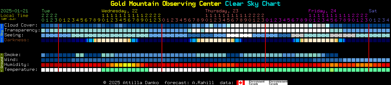 Current forecast for Gold Mountain Observing Center Clear Sky Chart