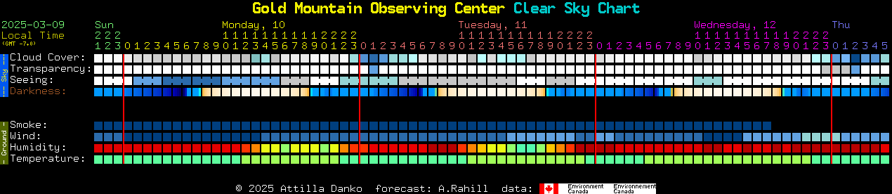 Current forecast for Gold Mountain Observing Center Clear Sky Chart