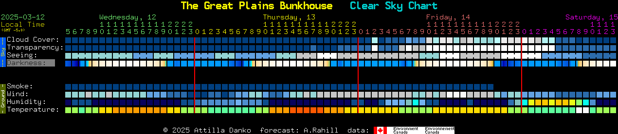 Current forecast for The Great Plains Bunkhouse Clear Sky Chart