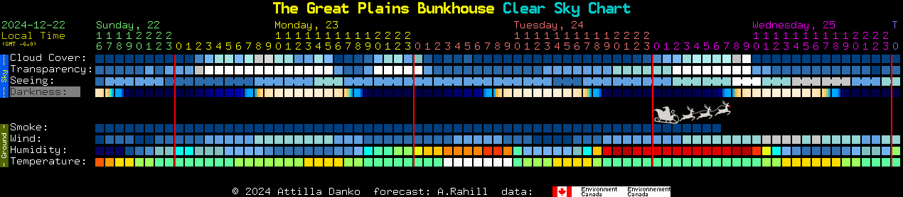 Current forecast for The Great Plains Bunkhouse Clear Sky Chart