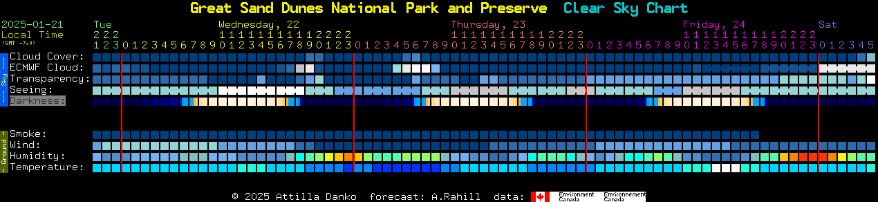 Current forecast for Great Sand Dunes National Park and Preserve Clear Sky Chart