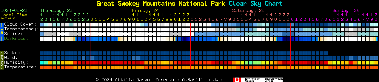 Current forecast for Great Smokey Mountains National Park Clear Sky Chart
