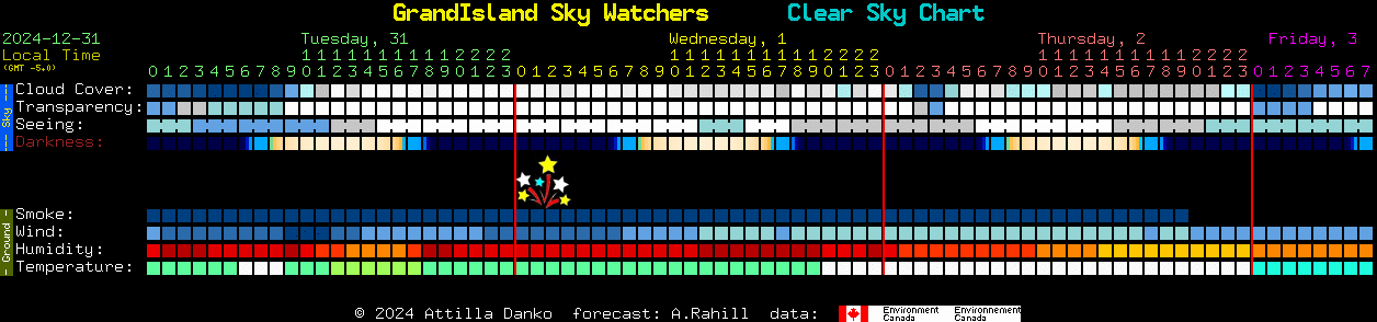 Current forecast for GrandIsland Sky Watchers Clear Sky Chart