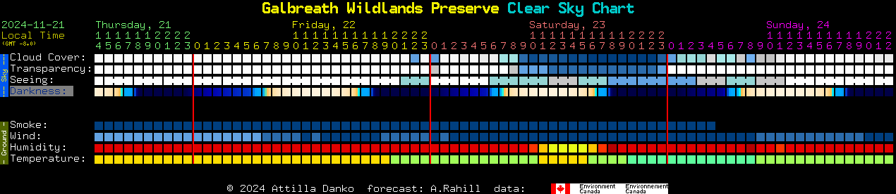 Current forecast for Galbreath Wildlands Preserve Clear Sky Chart