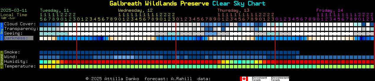 Current forecast for Galbreath Wildlands Preserve Clear Sky Chart