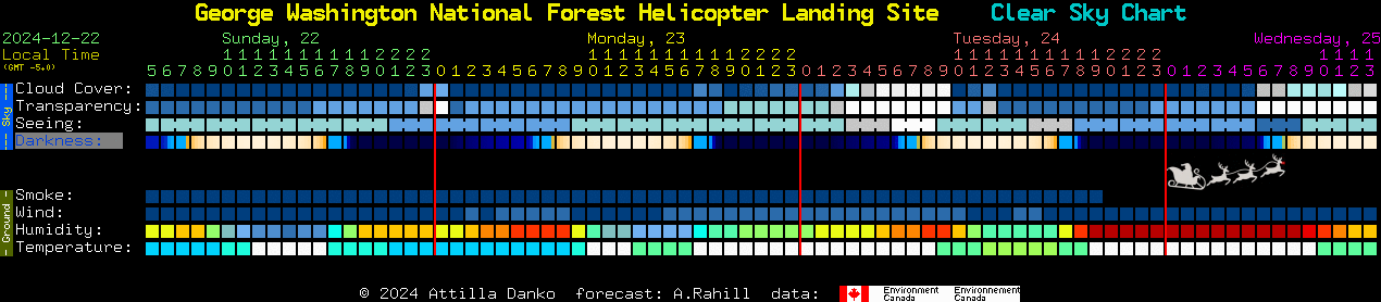 Current forecast for George Washington National Forest Helicopter Landing Site Clear Sky Chart