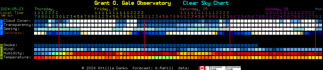 Current forecast for Grant O. Gale Observatory Clear Sky Chart