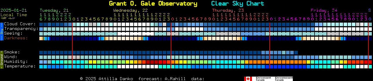 Current forecast for Grant O. Gale Observatory Clear Sky Chart