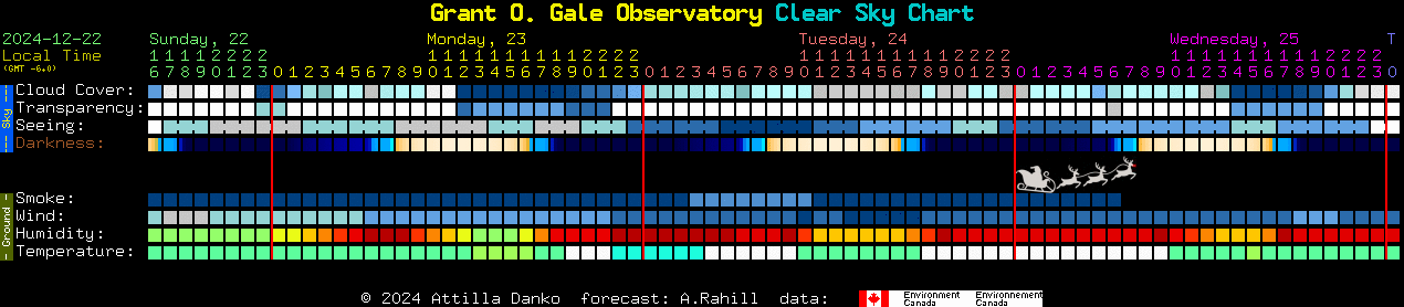 Current forecast for Grant O. Gale Observatory Clear Sky Chart