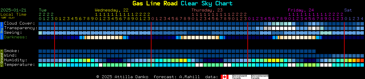 Current forecast for Gas Line Road Clear Sky Chart