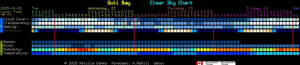 Current forecast for Gull Bay Clear Sky Chart