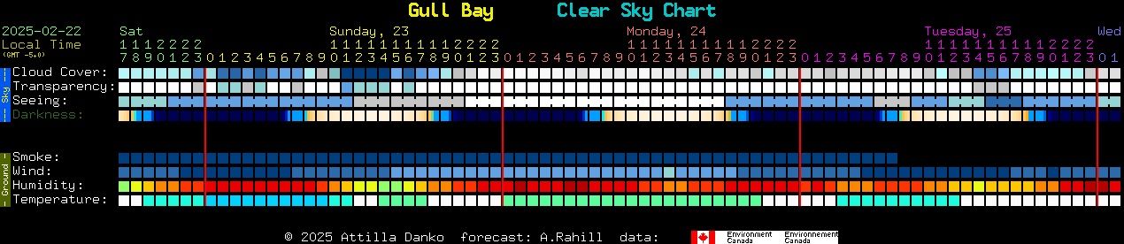 Current forecast for Gull Bay Clear Sky Chart