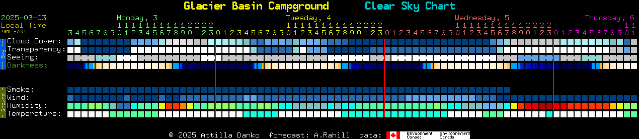 Current forecast for Glacier Basin Campground Clear Sky Chart