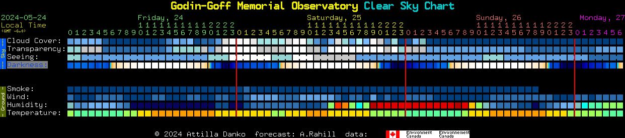Current forecast for Godin-Goff Memorial Observatory Clear Sky Chart