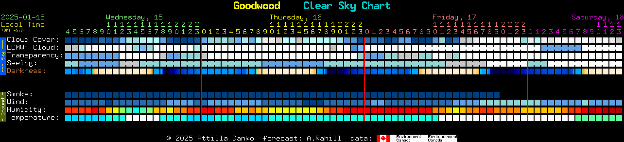 Current forecast for Goodwood Clear Sky Chart