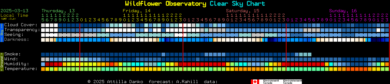 Current forecast for Wildflower Observatory Clear Sky Chart