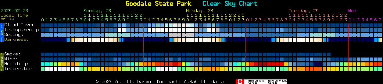 Current forecast for Goodale State Park Clear Sky Chart